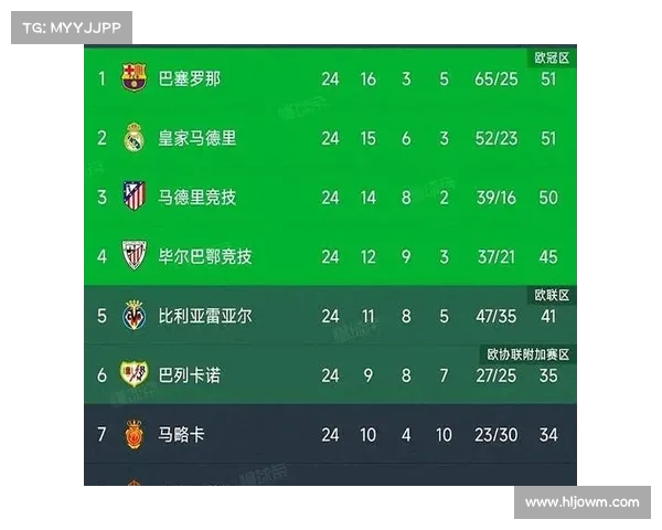 巴萨紧追榜首,联赛形势分析 巴萨紧追榜首,联赛形势分析
